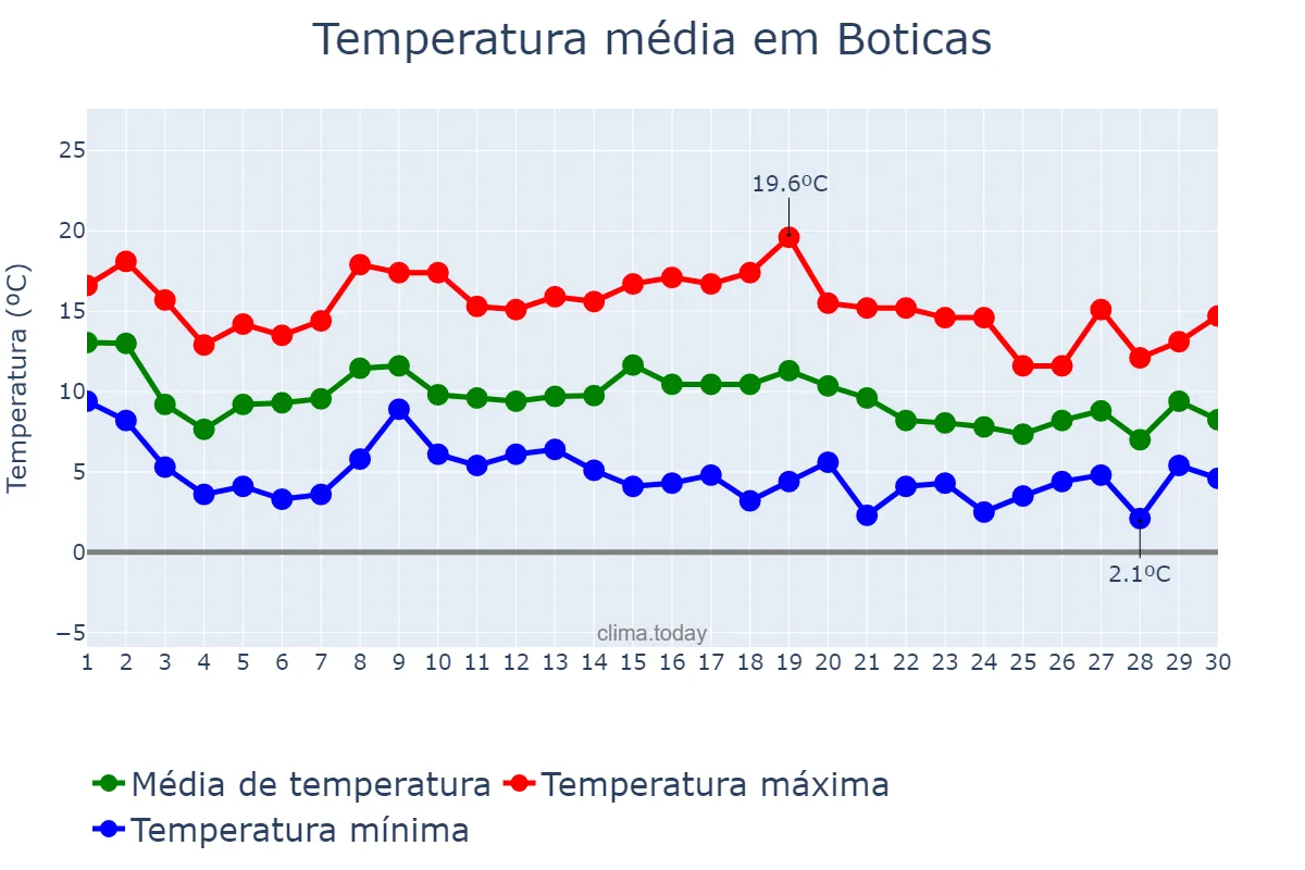 Temperatura em novembro em Boticas, Vila Real, PT