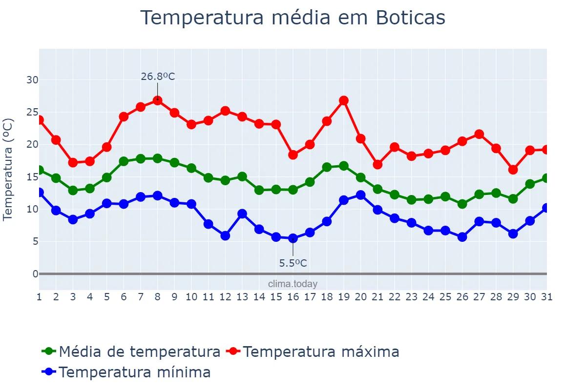Temperatura em outubro em Boticas, Vila Real, PT