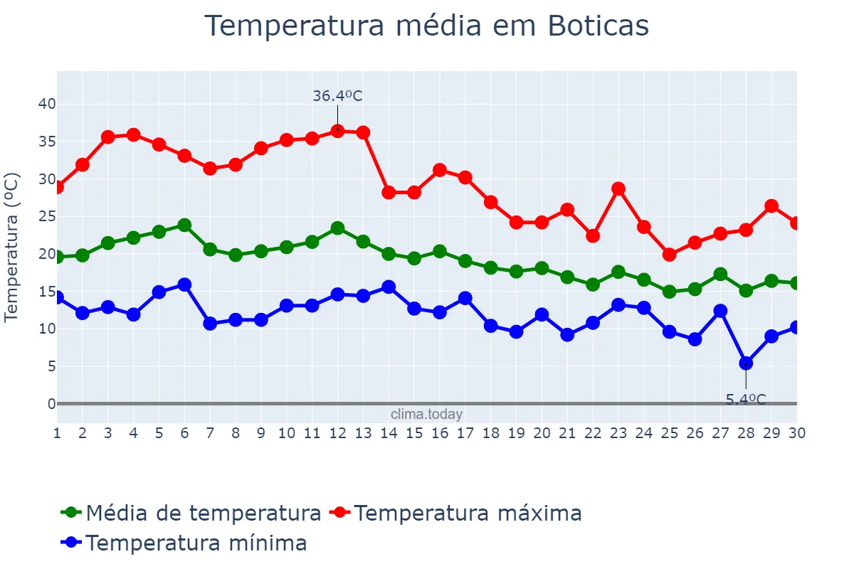 Temperatura em setembro em Boticas, Vila Real, PT