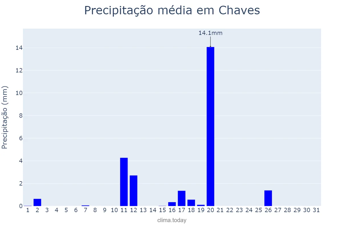 Precipitação em agosto em Chaves, Vila Real, PT