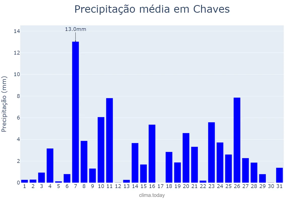 Precipitação em dezembro em Chaves, Vila Real, PT