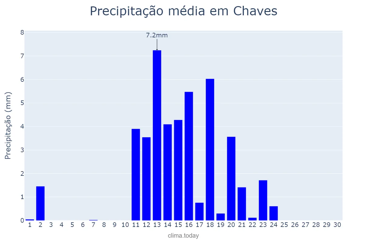 Precipitação em junho em Chaves, Vila Real, PT