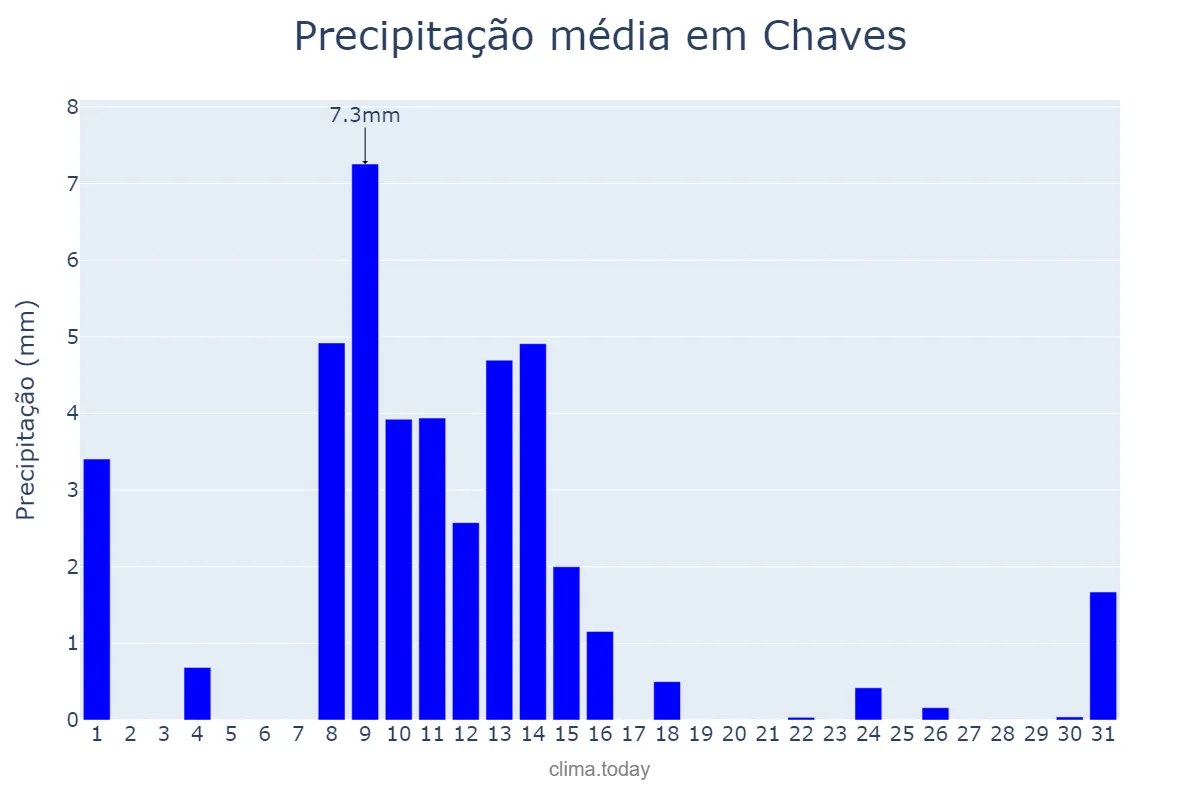 Precipitação em maio em Chaves, Vila Real, PT