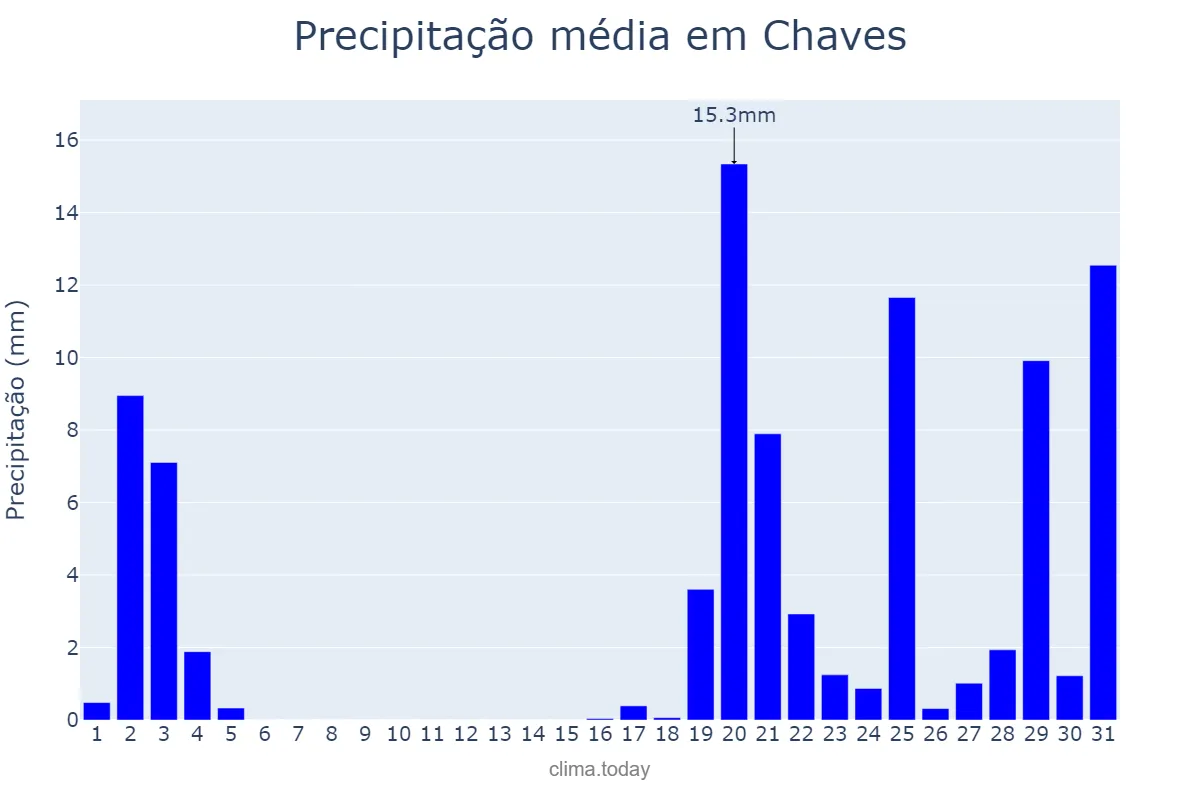 Precipitação em outubro em Chaves, Vila Real, PT