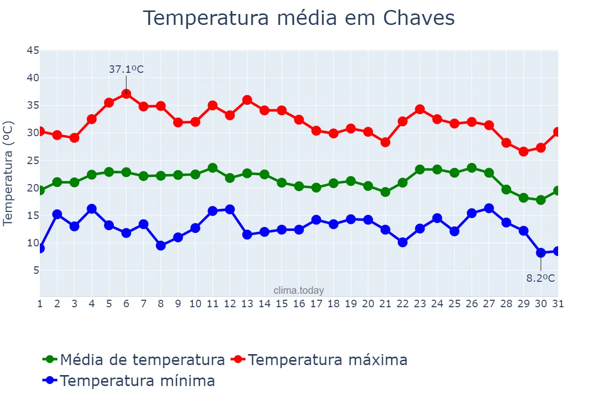 Temperatura em agosto em Chaves, Vila Real, PT