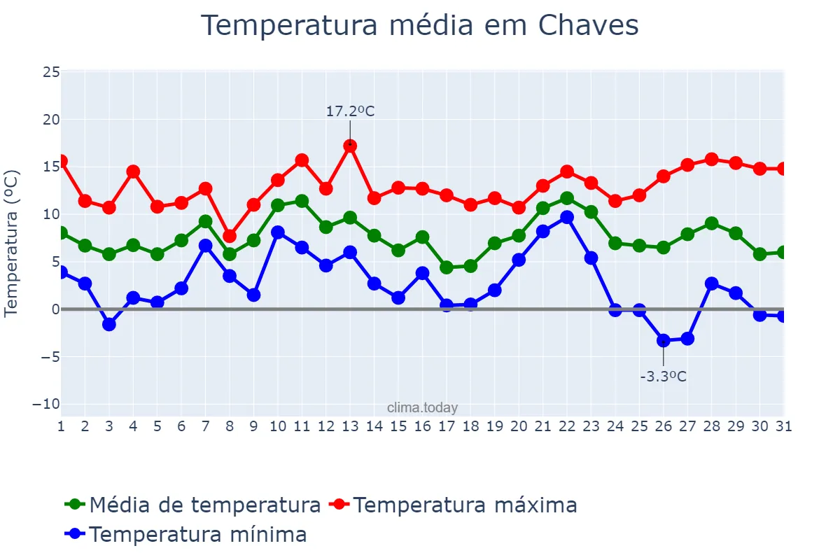 Temperatura em dezembro em Chaves, Vila Real, PT