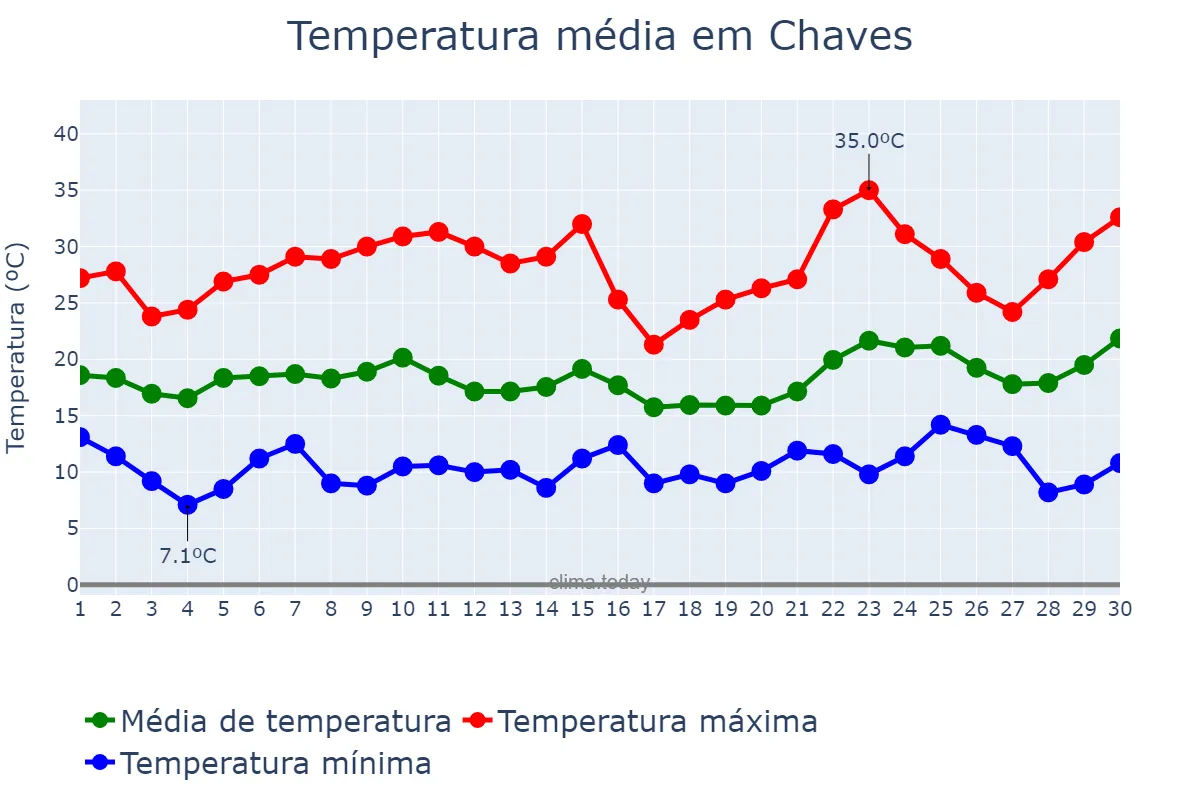 Temperatura em junho em Chaves, Vila Real, PT