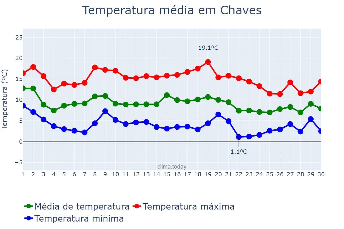 Temperatura em novembro em Chaves, Vila Real, PT