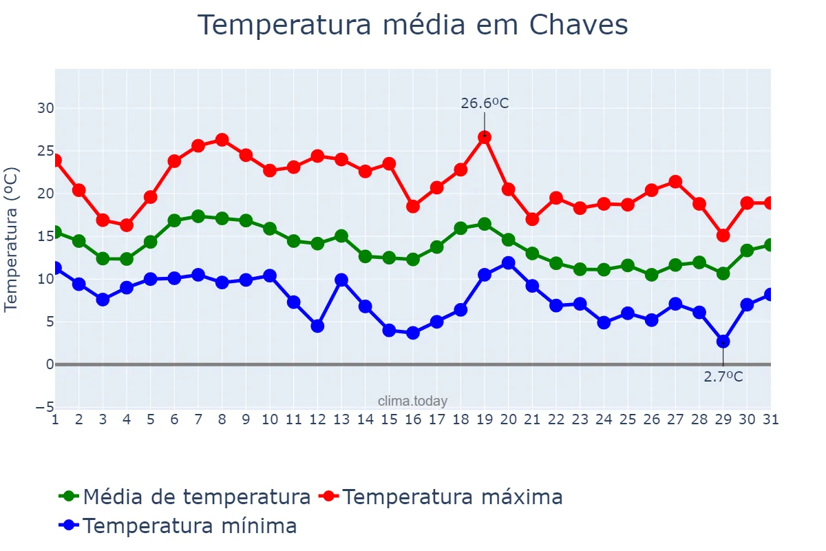 Temperatura em outubro em Chaves, Vila Real, PT