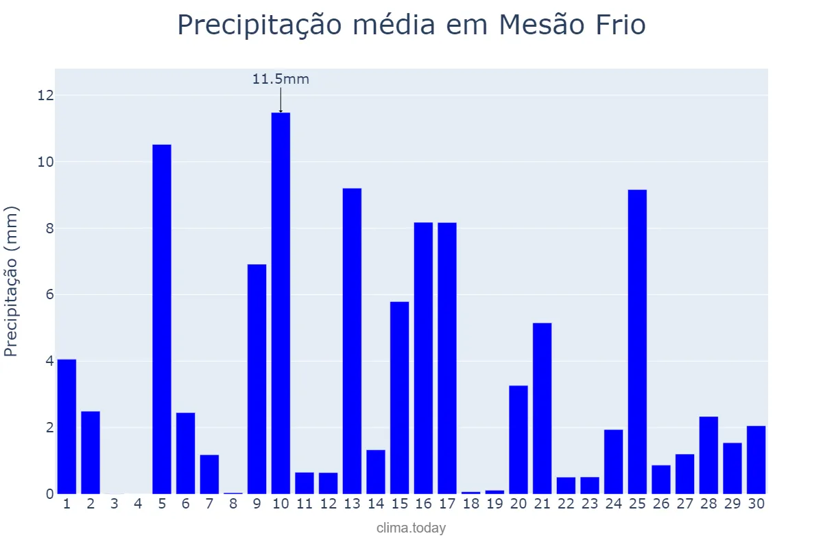 Precipitação em abril em Mesão Frio, Vila Real, PT