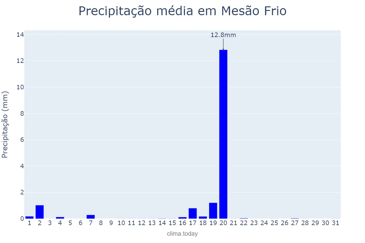 Precipitação em agosto em Mesão Frio, Vila Real, PT