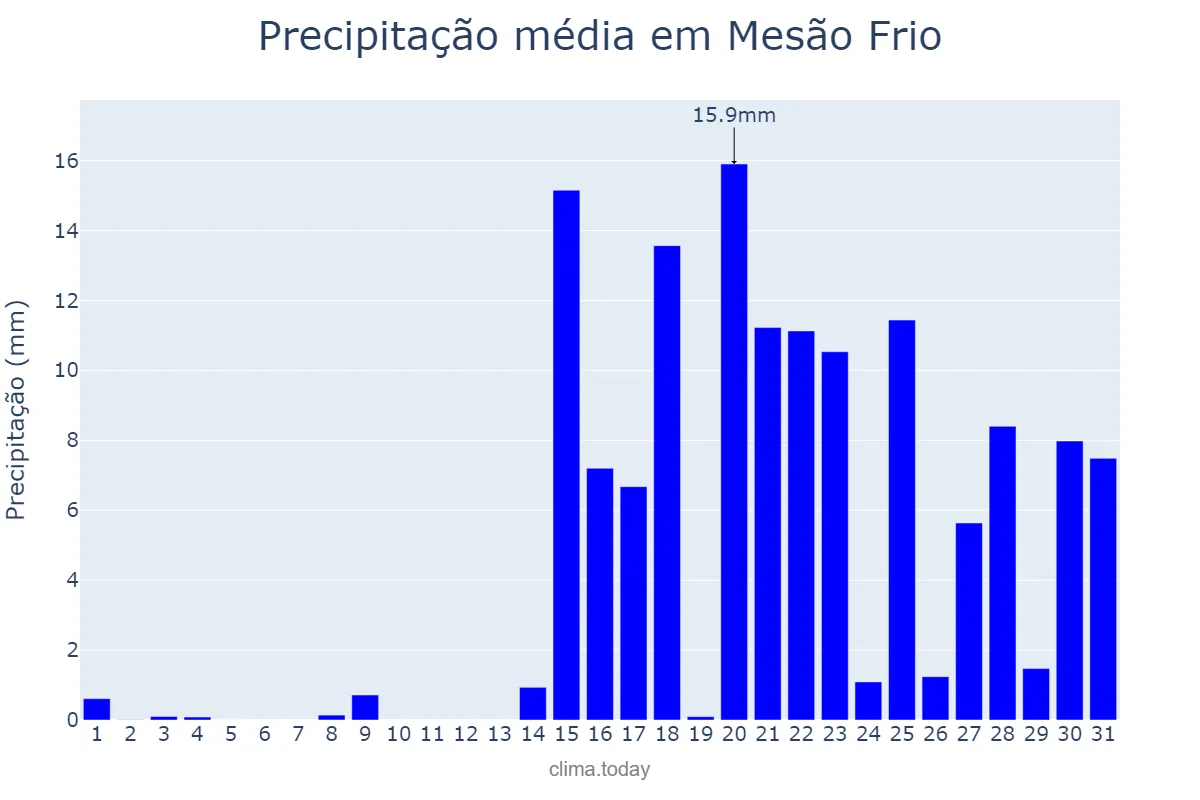 Precipitação em janeiro em Mesão Frio, Vila Real, PT