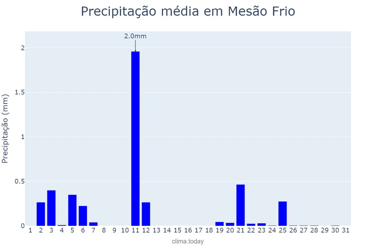 Precipitação em julho em Mesão Frio, Vila Real, PT