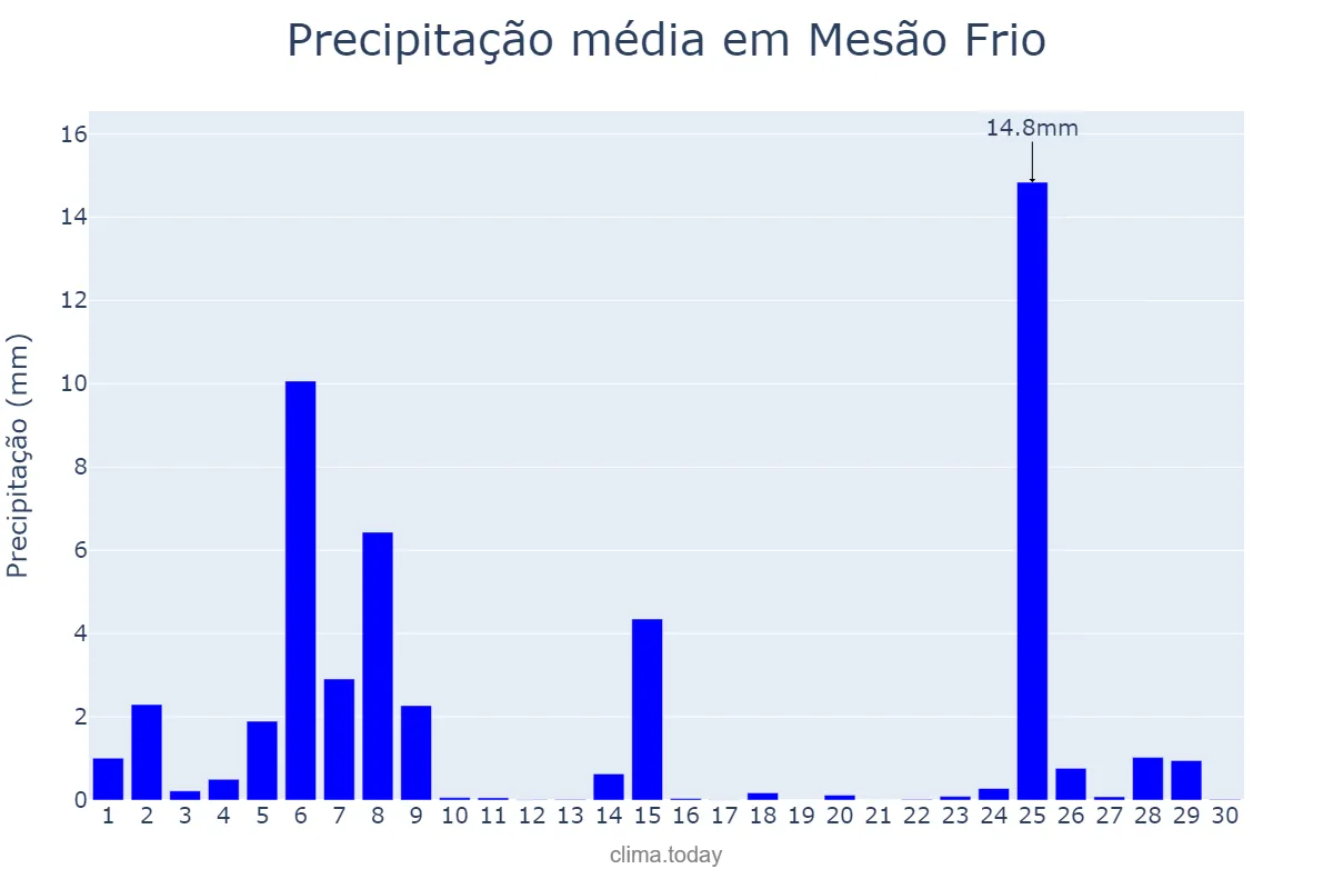 Precipitação em novembro em Mesão Frio, Vila Real, PT