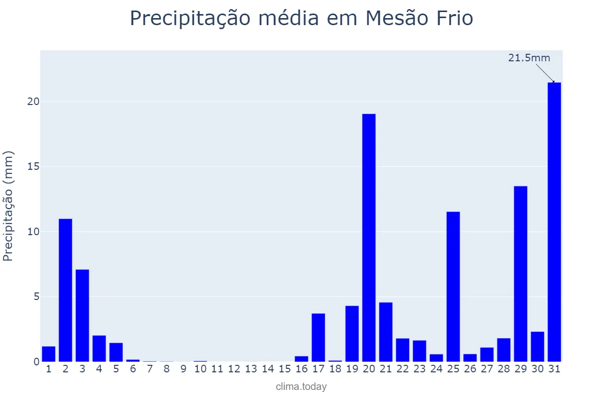Precipitação em outubro em Mesão Frio, Vila Real, PT