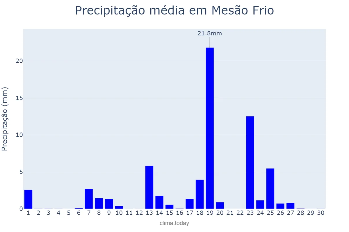 Precipitação em setembro em Mesão Frio, Vila Real, PT