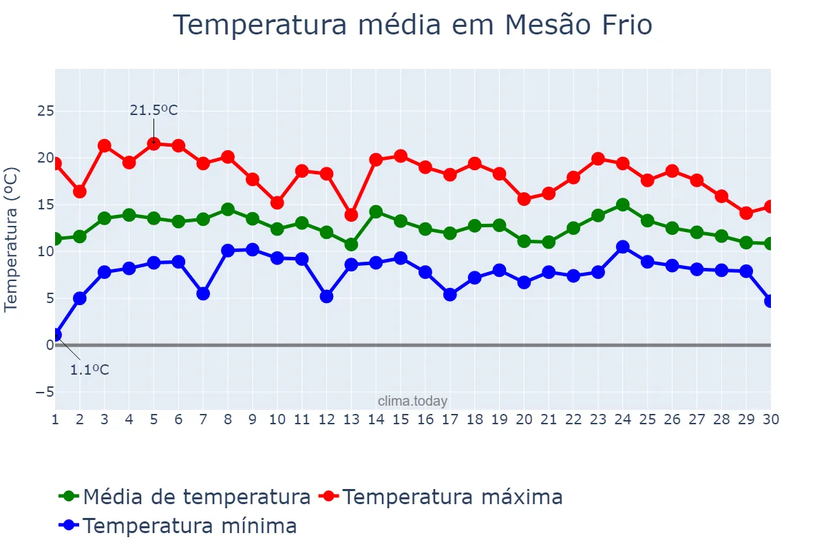 Temperatura em abril em Mesão Frio, Vila Real, PT