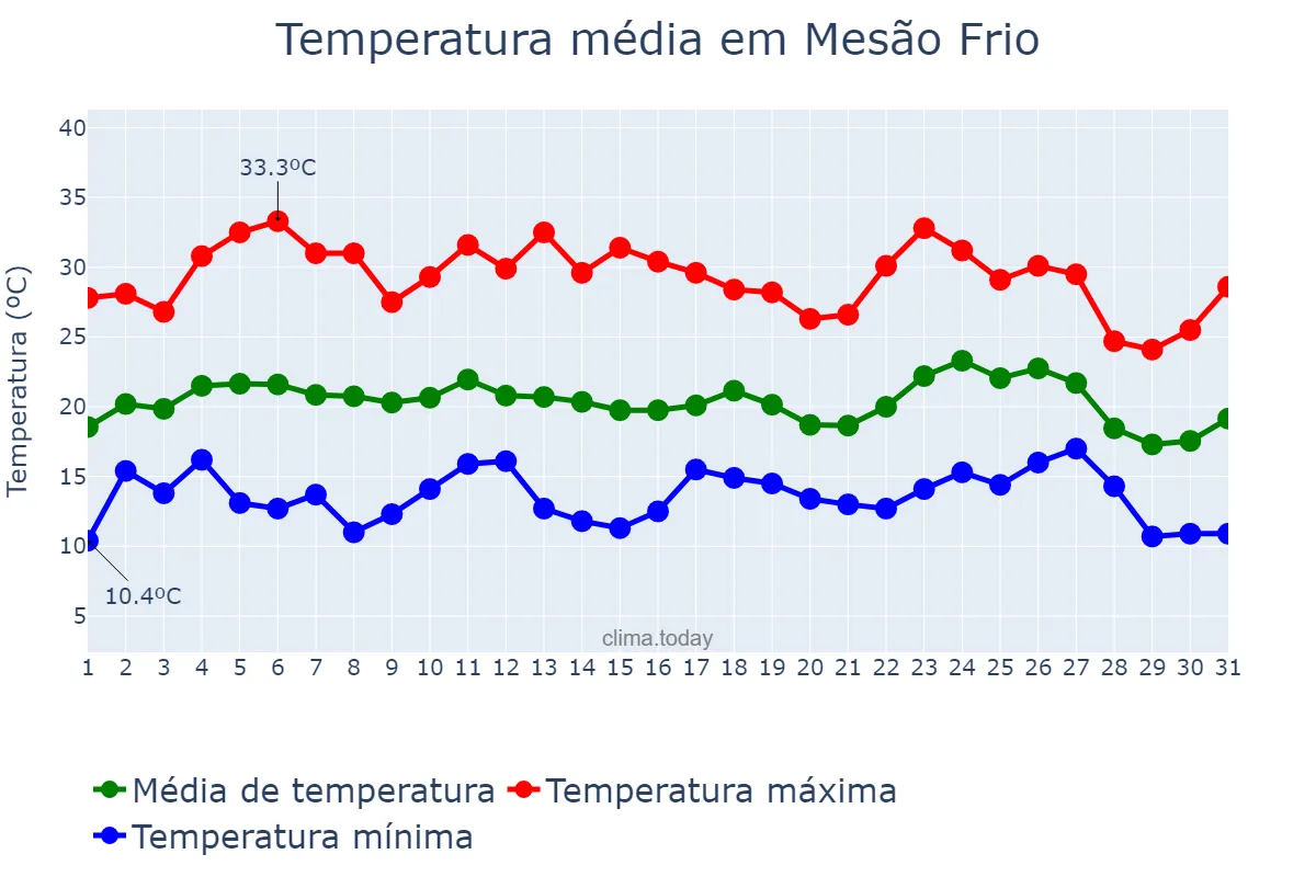 Temperatura em agosto em Mesão Frio, Vila Real, PT