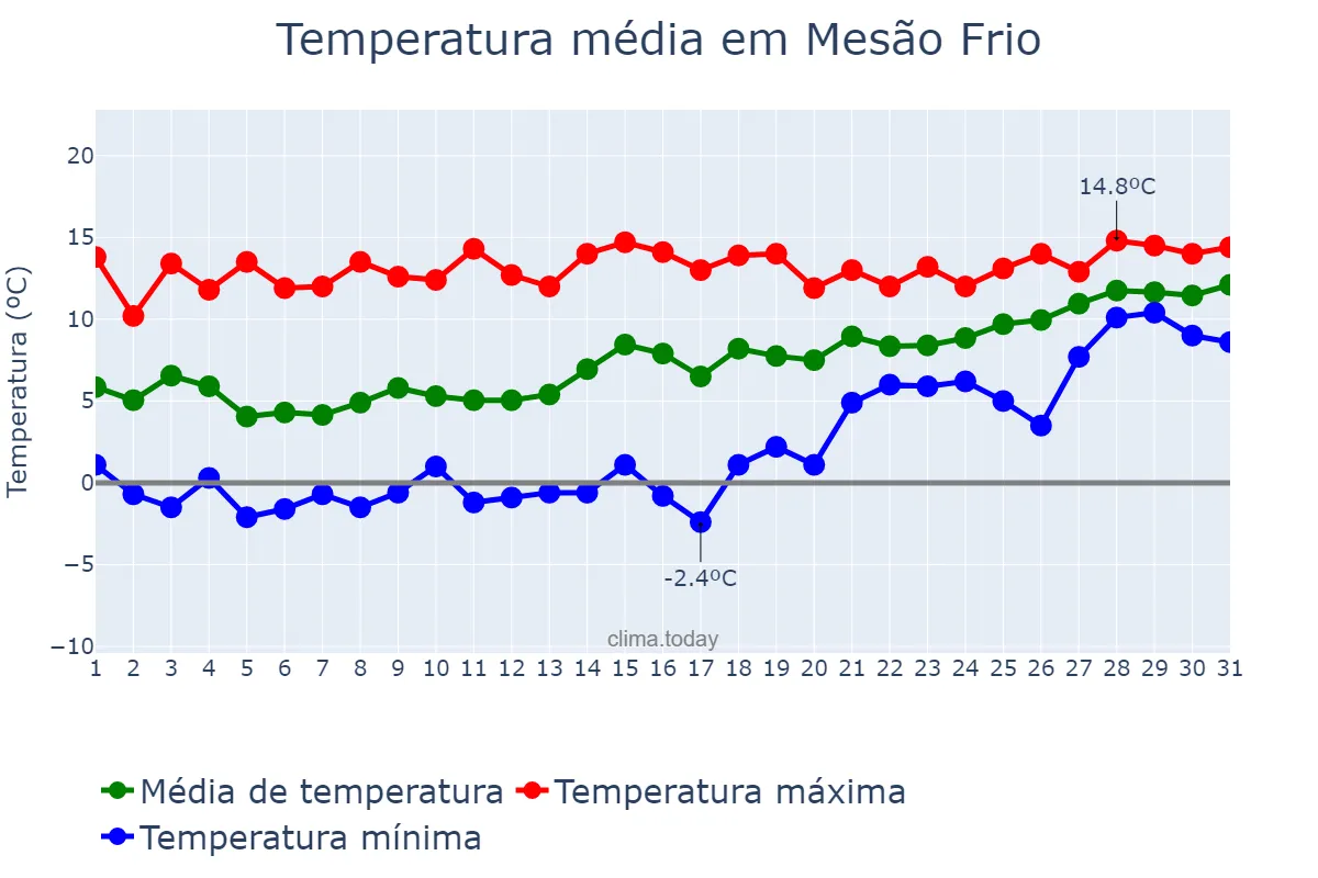 Temperatura em janeiro em Mesão Frio, Vila Real, PT