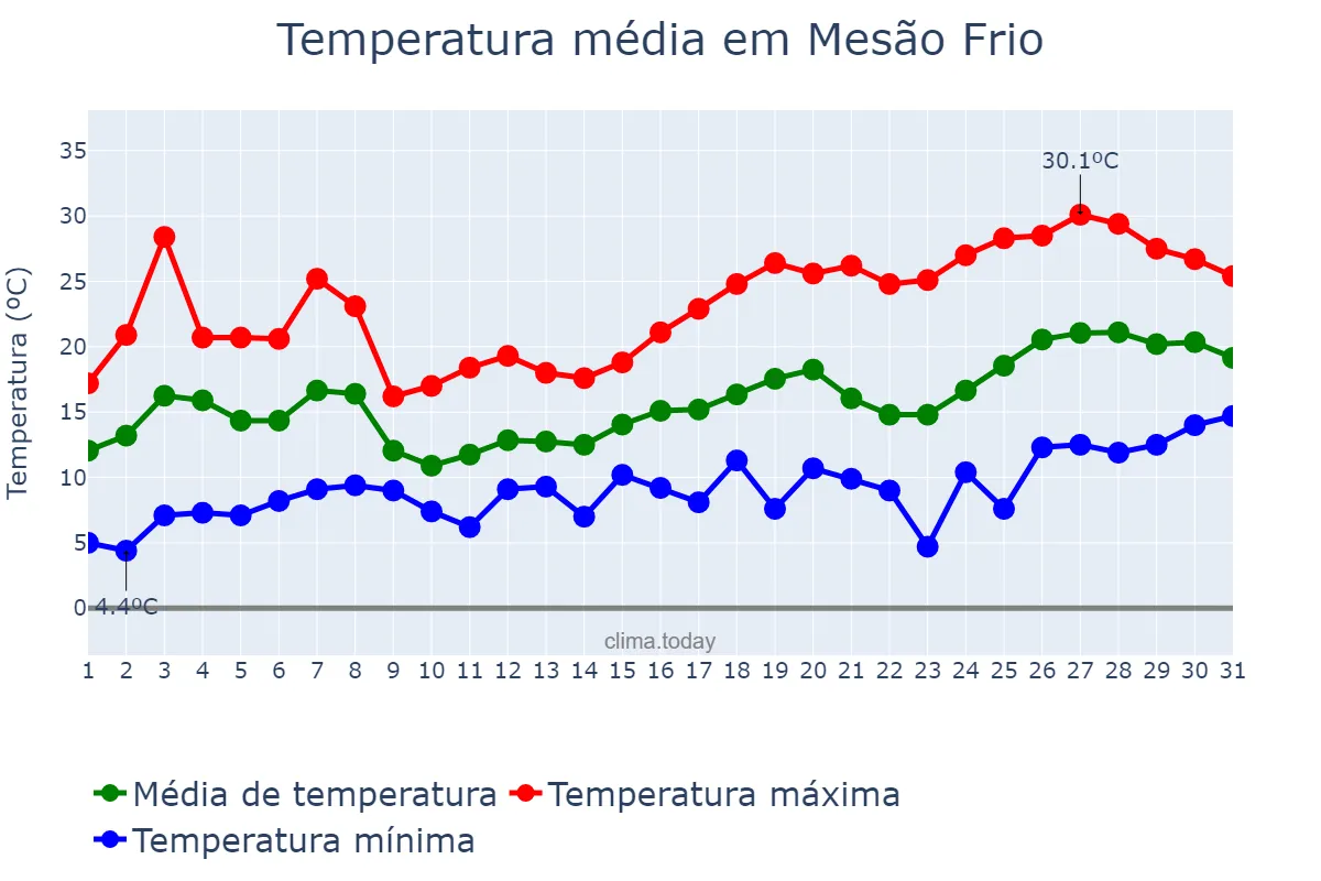 Temperatura em maio em Mesão Frio, Vila Real, PT