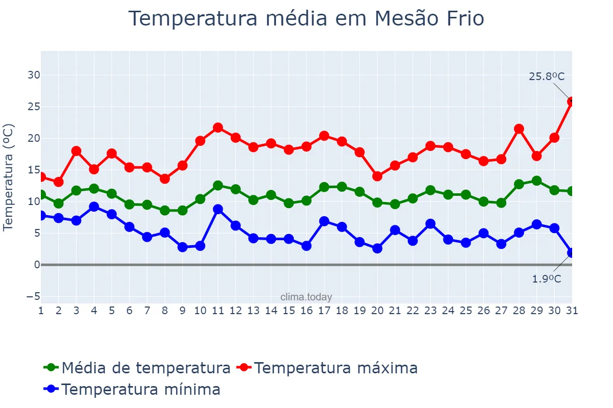 Temperatura em marco em Mesão Frio, Vila Real, PT