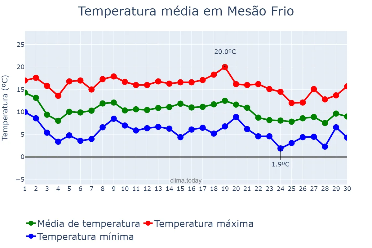 Temperatura em novembro em Mesão Frio, Vila Real, PT