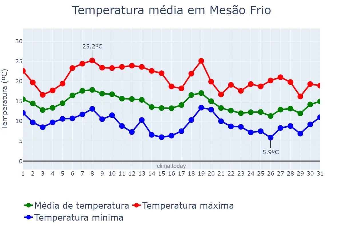 Temperatura em outubro em Mesão Frio, Vila Real, PT