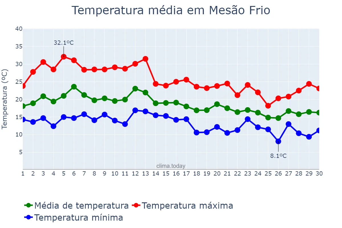 Temperatura em setembro em Mesão Frio, Vila Real, PT