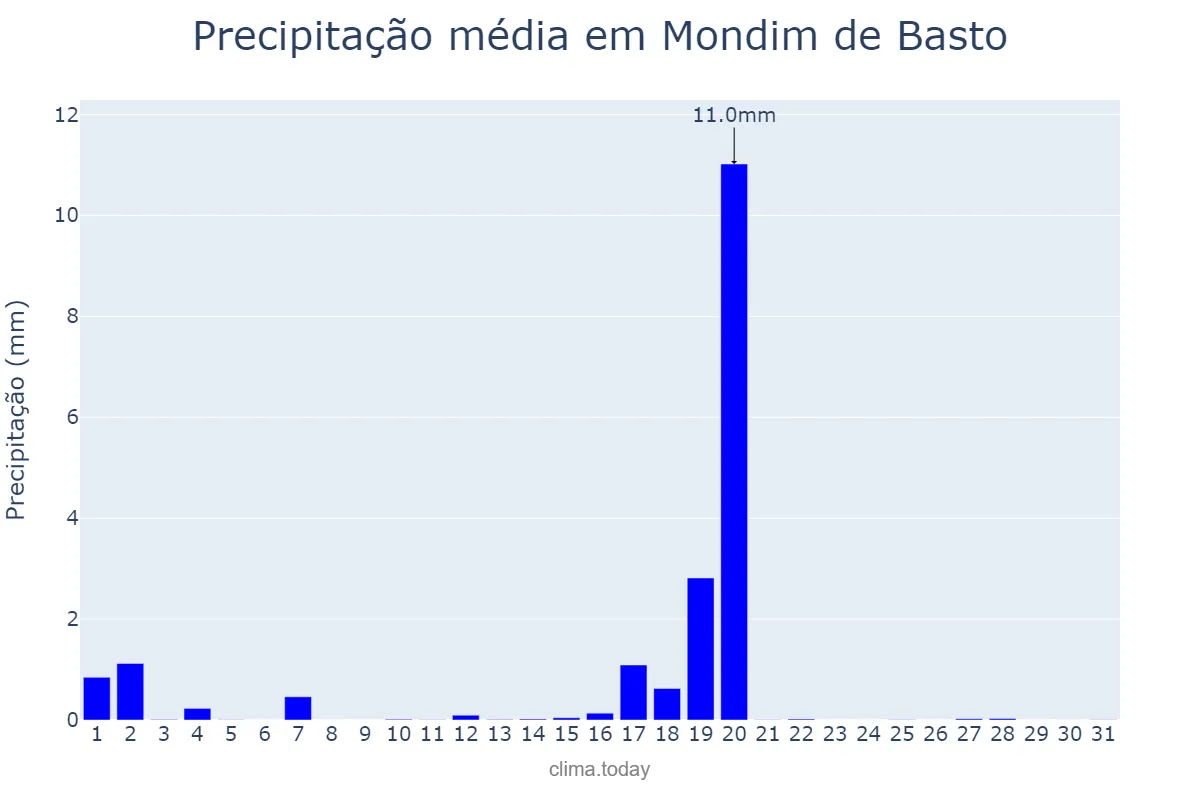 Precipitação em agosto em Mondim de Basto, Vila Real, PT