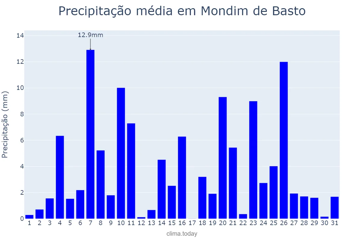 Precipitação em dezembro em Mondim de Basto, Vila Real, PT