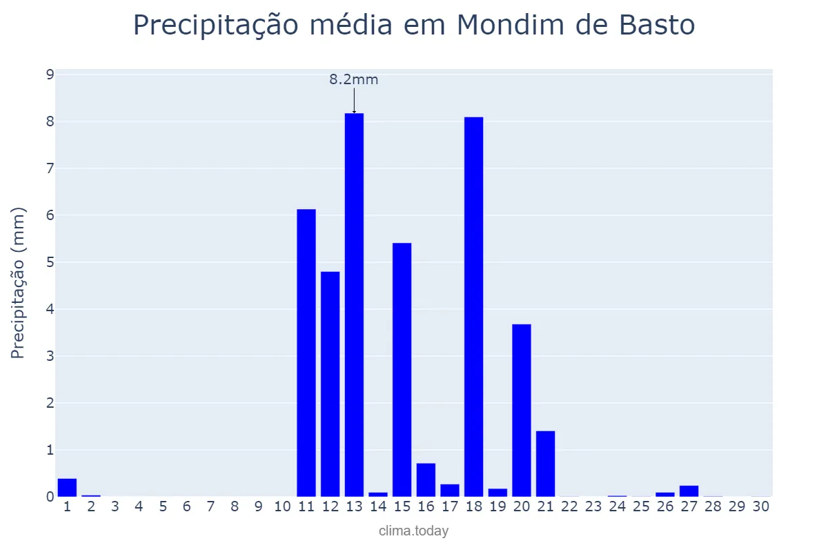 Precipitação em junho em Mondim de Basto, Vila Real, PT