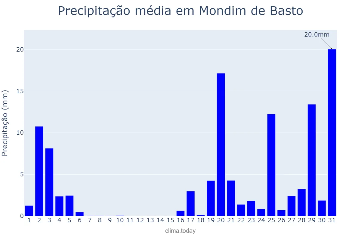 Precipitação em outubro em Mondim de Basto, Vila Real, PT
