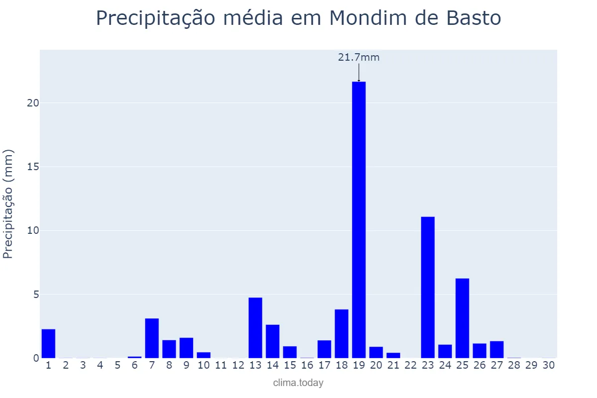 Precipitação em setembro em Mondim de Basto, Vila Real, PT