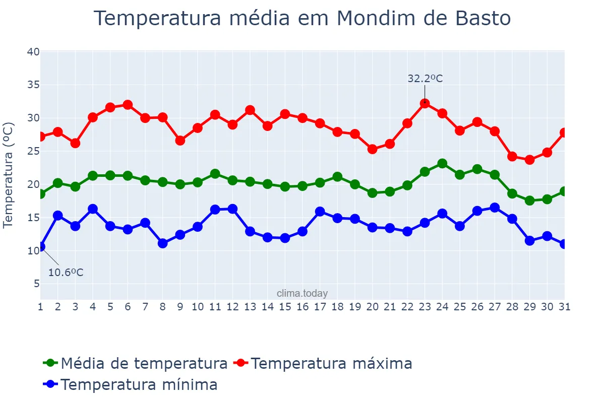 Temperatura em agosto em Mondim de Basto, Vila Real, PT