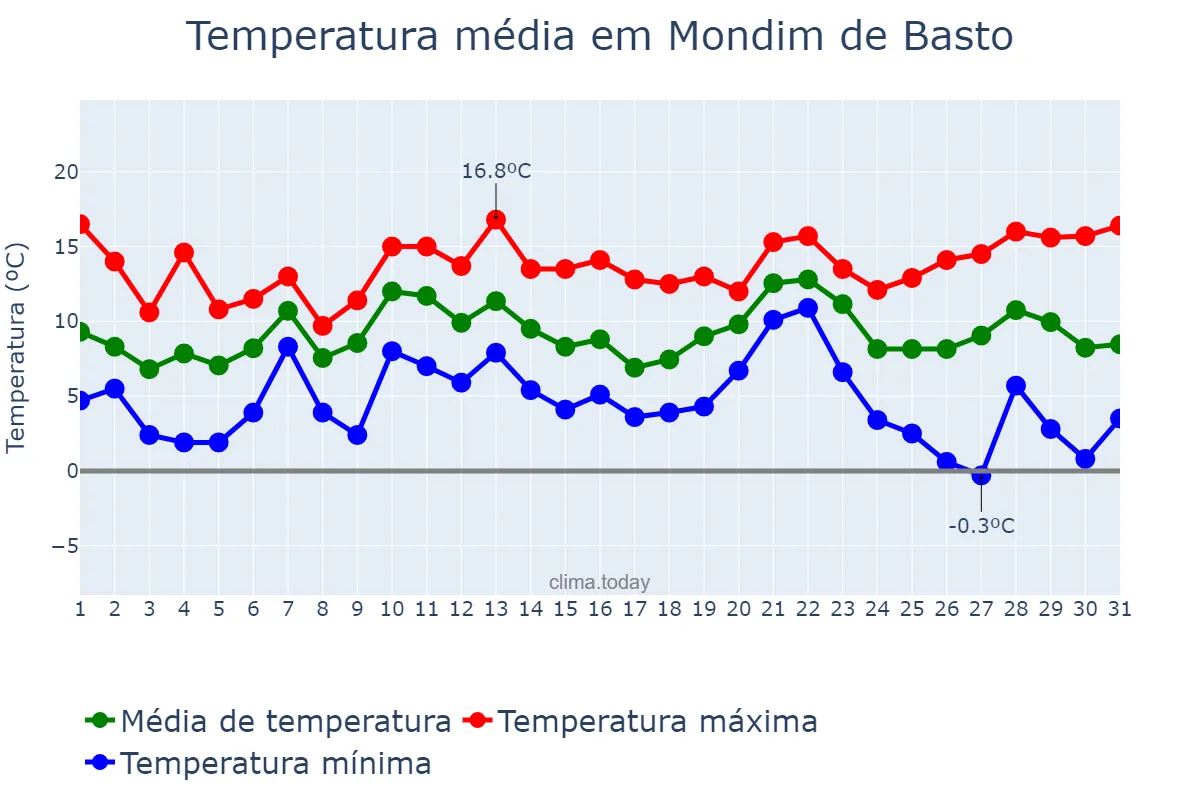 Temperatura em dezembro em Mondim de Basto, Vila Real, PT