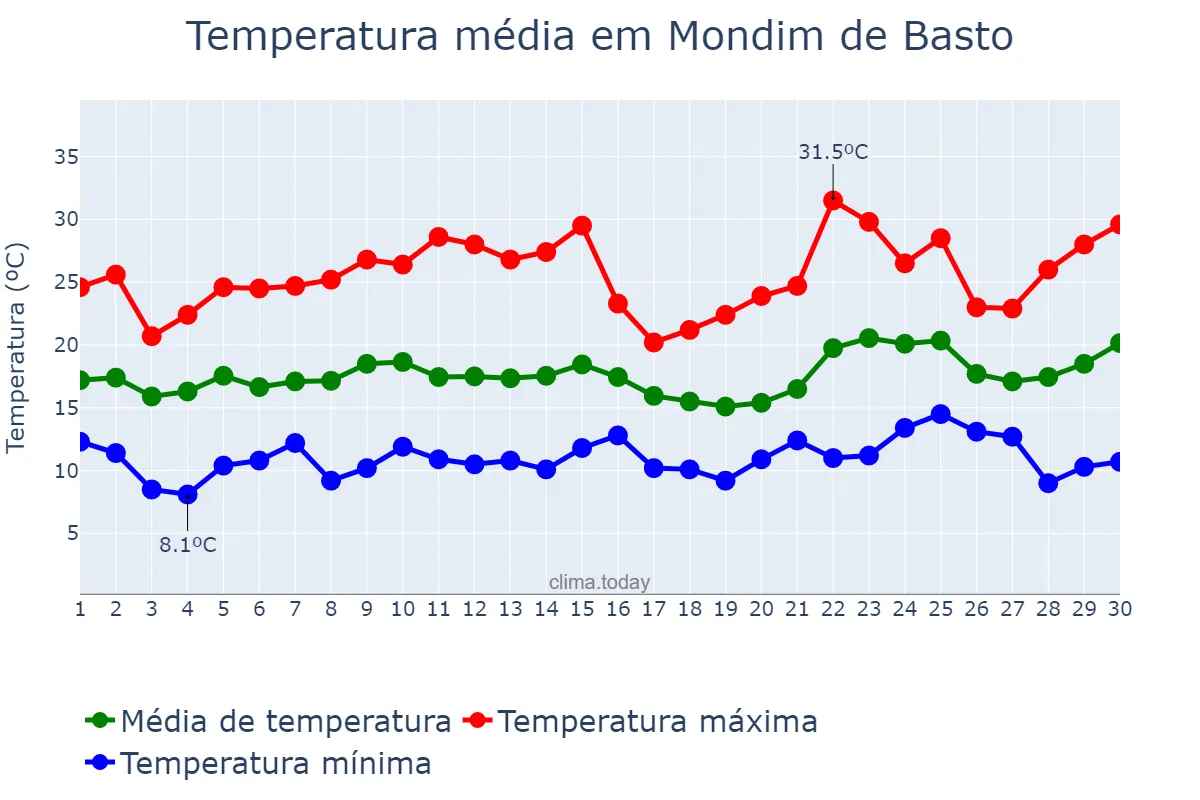 Temperatura em junho em Mondim de Basto, Vila Real, PT