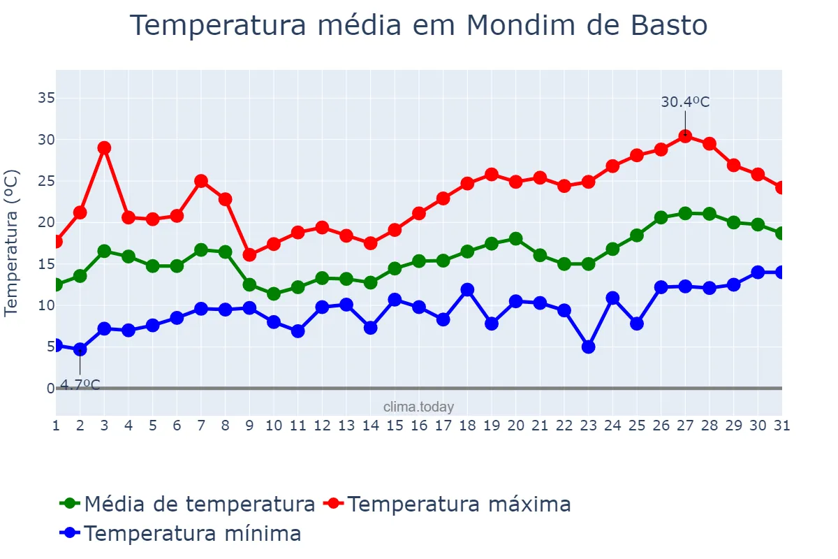 Temperatura em maio em Mondim de Basto, Vila Real, PT