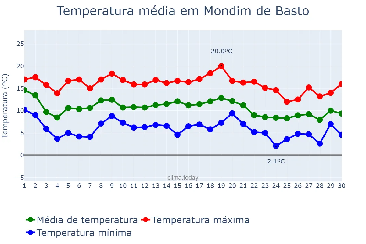 Temperatura em novembro em Mondim de Basto, Vila Real, PT