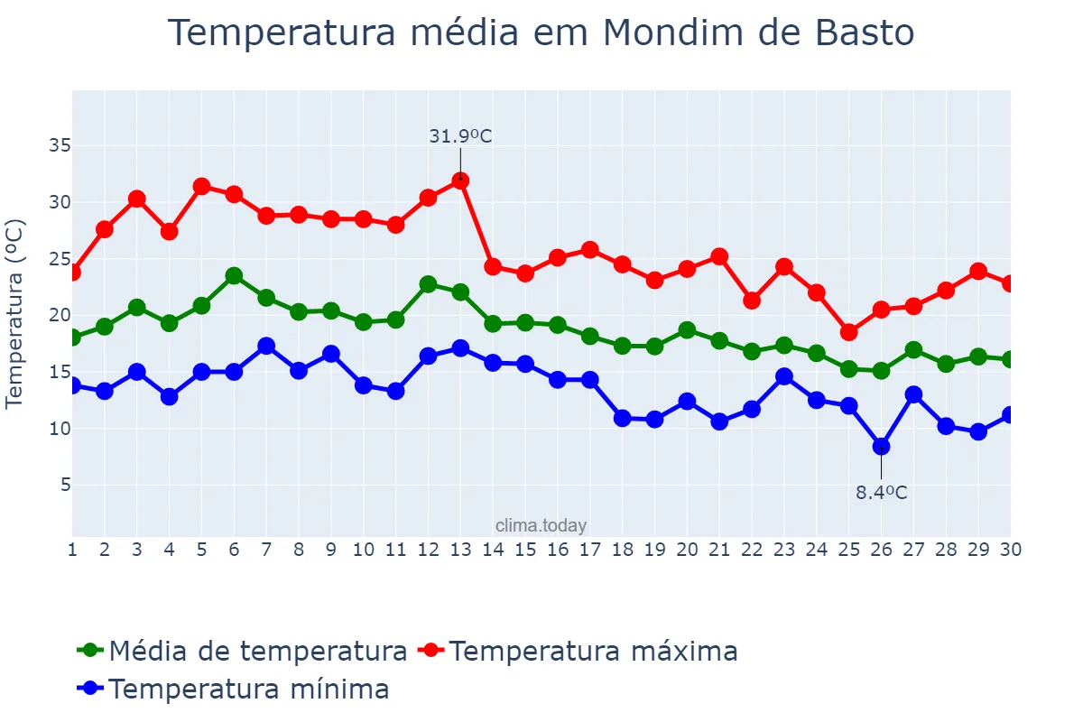 Temperatura em setembro em Mondim de Basto, Vila Real, PT
