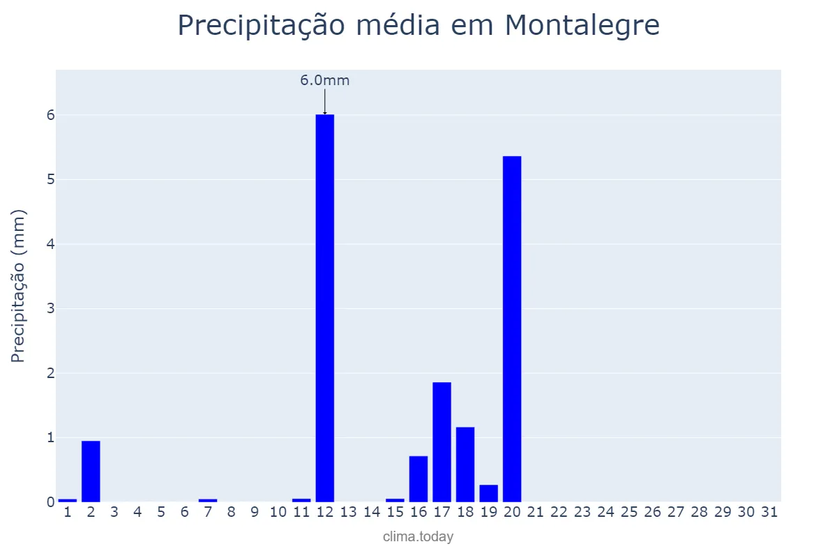 Precipitação em agosto em Montalegre, Vila Real, PT