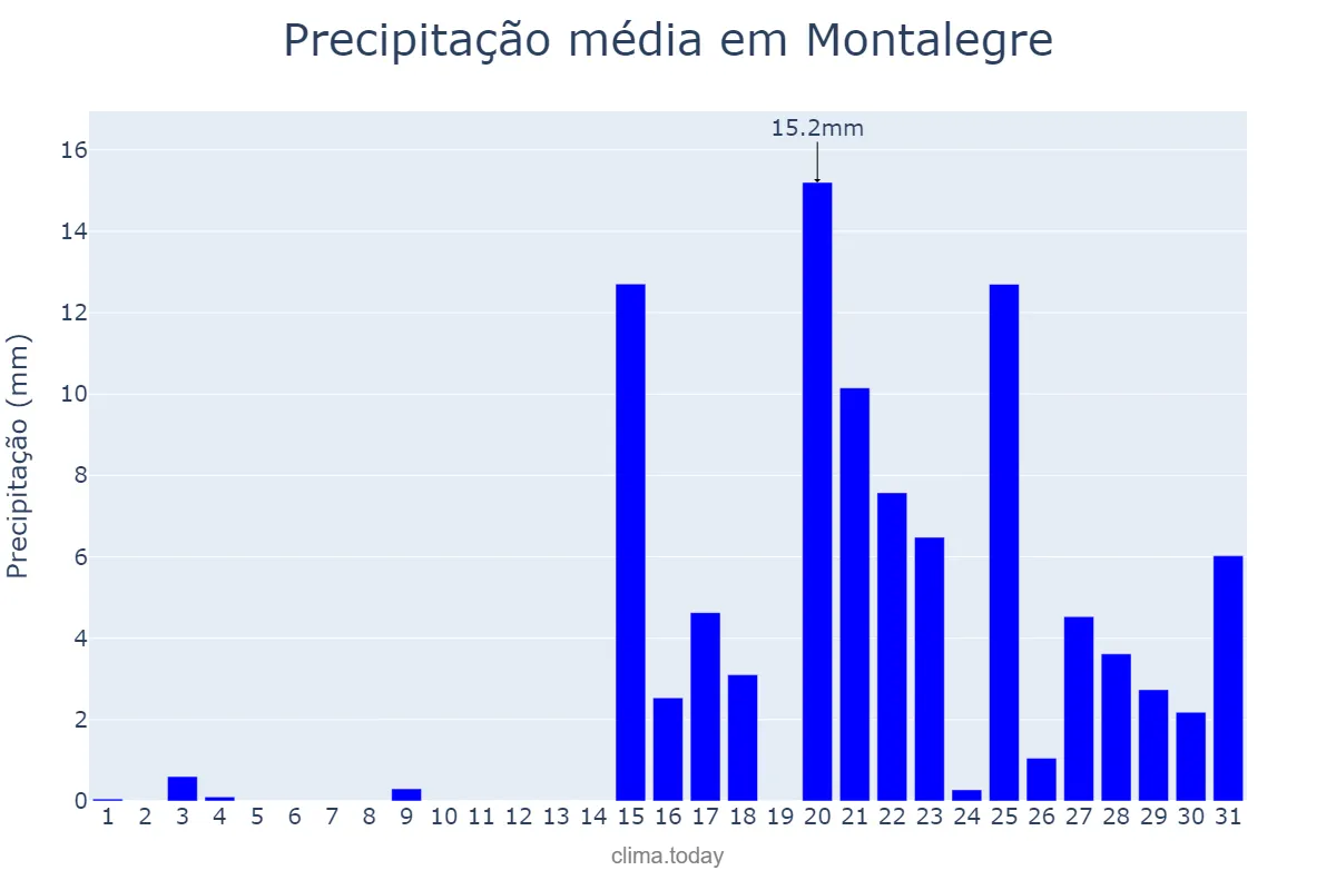 Precipitação em janeiro em Montalegre, Vila Real, PT