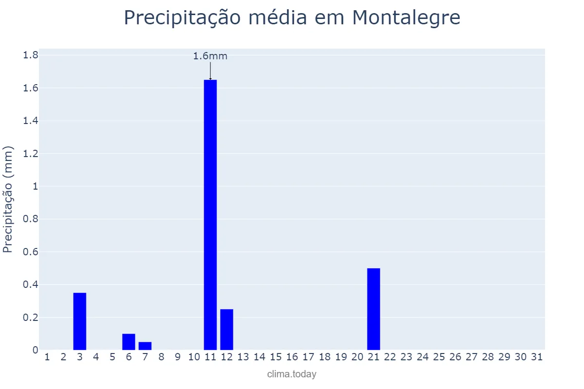 Precipitação em julho em Montalegre, Vila Real, PT