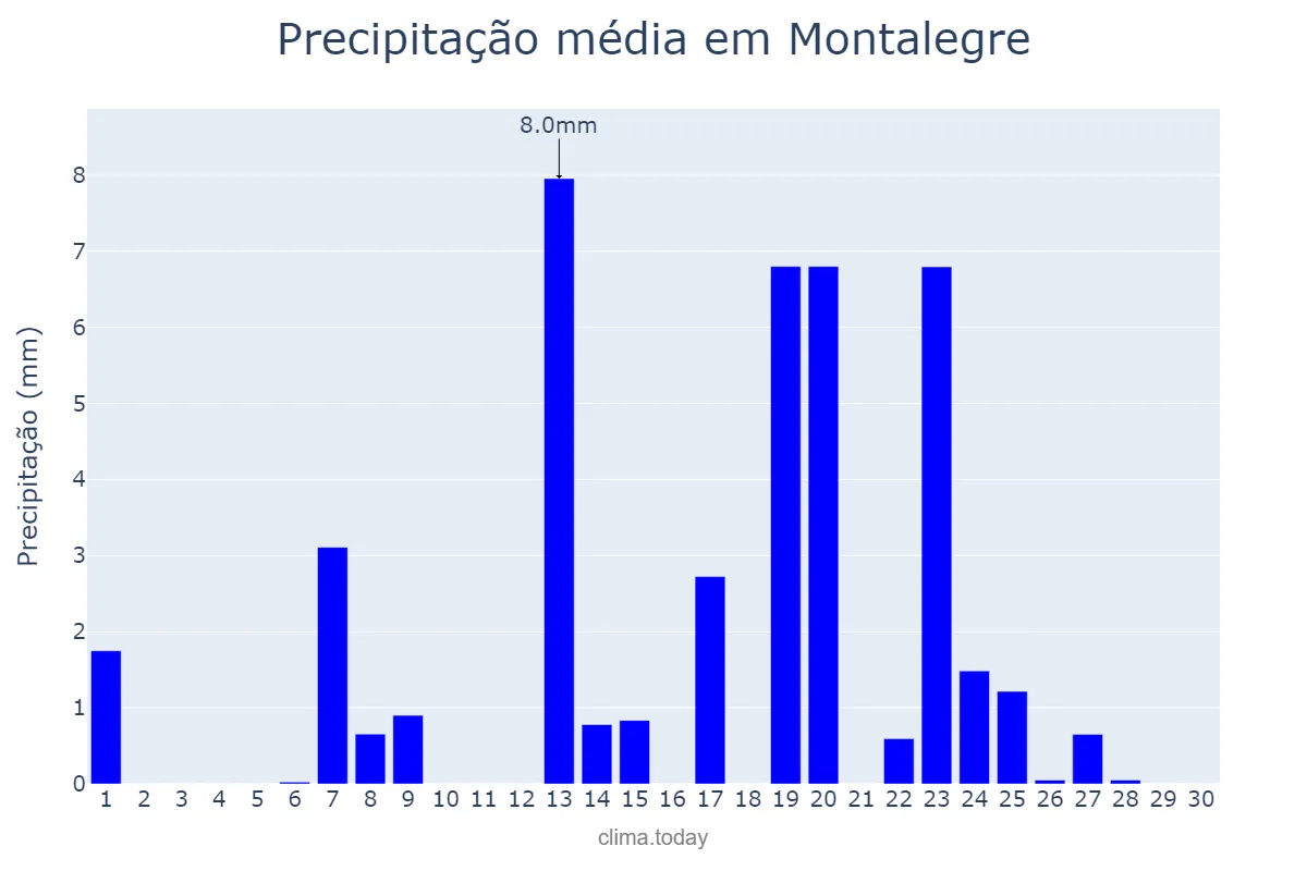 Precipitação em setembro em Montalegre, Vila Real, PT