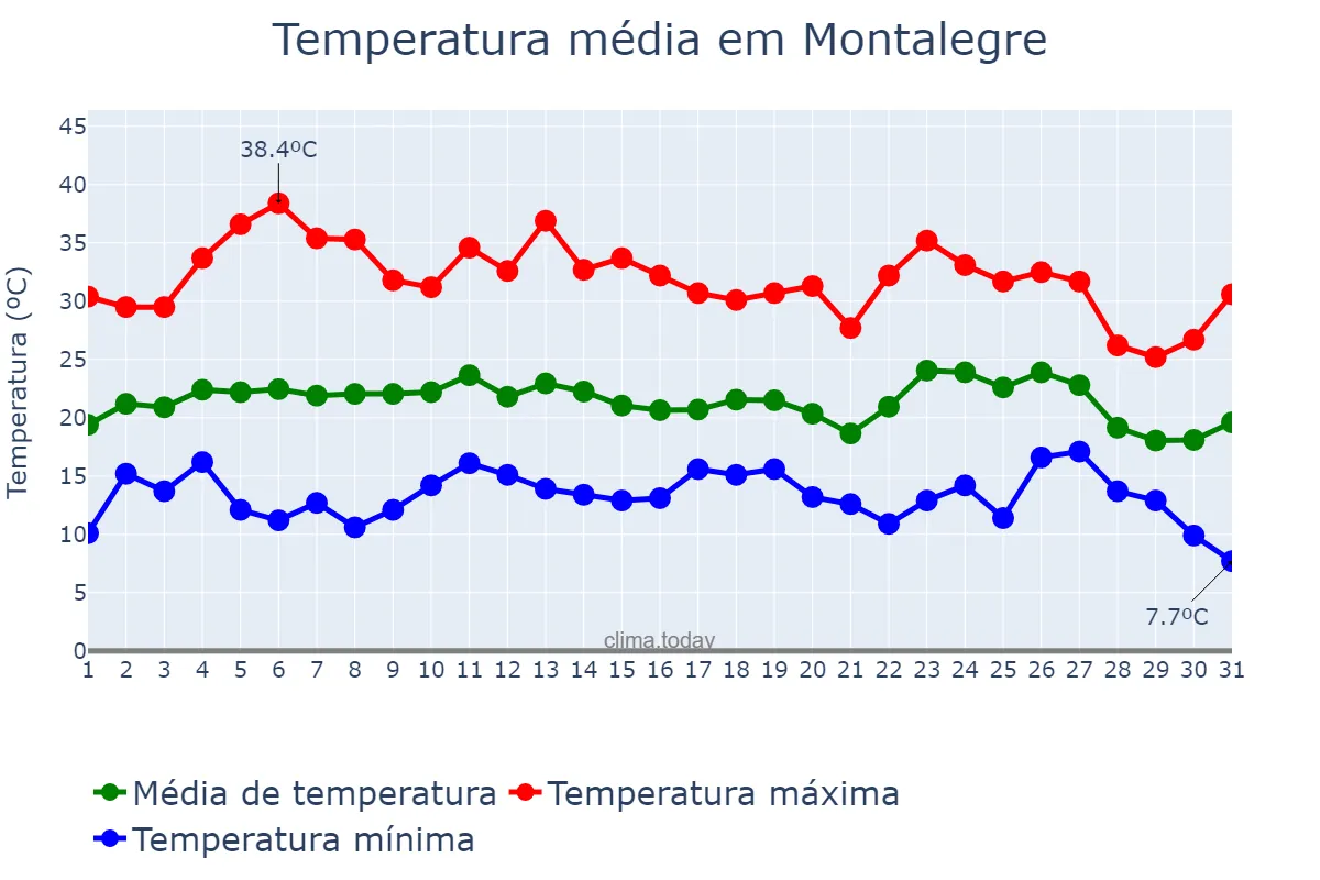 Temperatura em agosto em Montalegre, Vila Real, PT