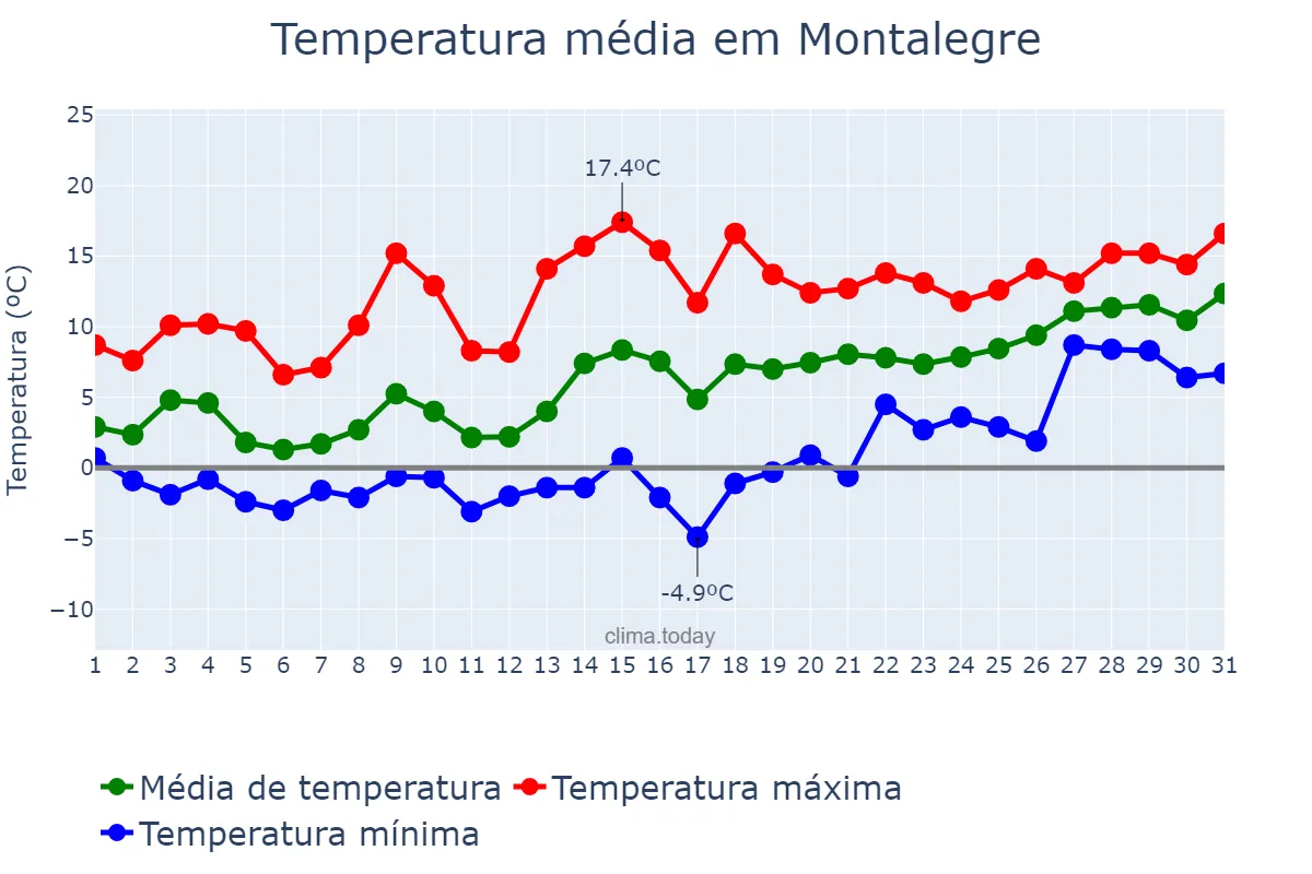 Temperatura em janeiro em Montalegre, Vila Real, PT