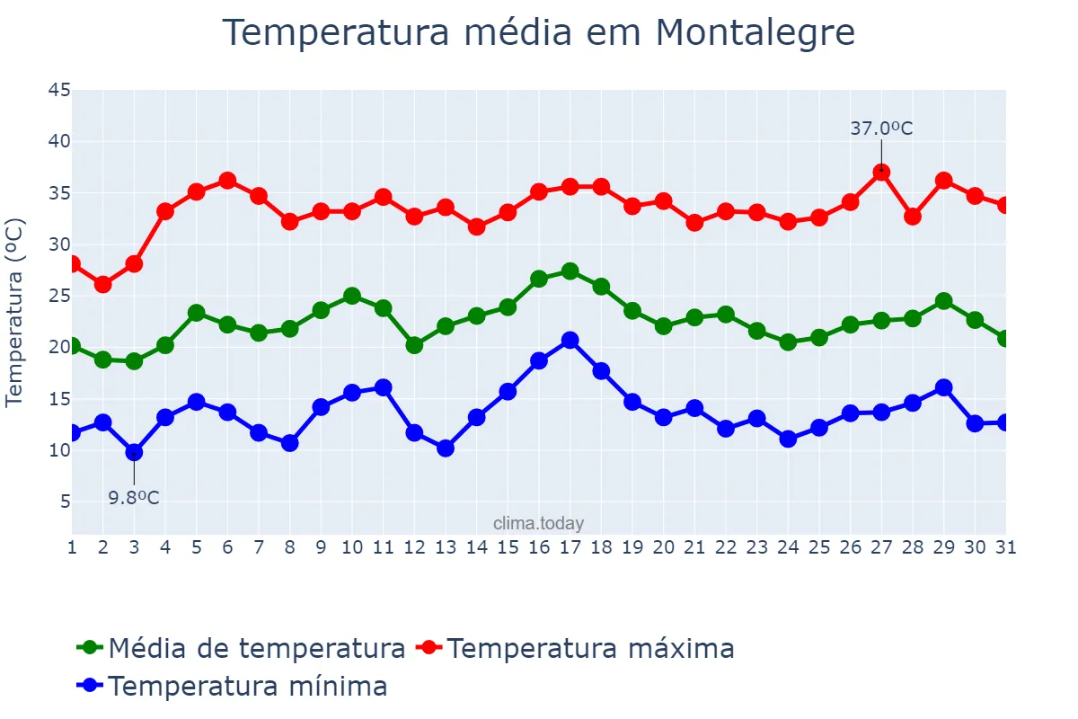 Temperatura em julho em Montalegre, Vila Real, PT