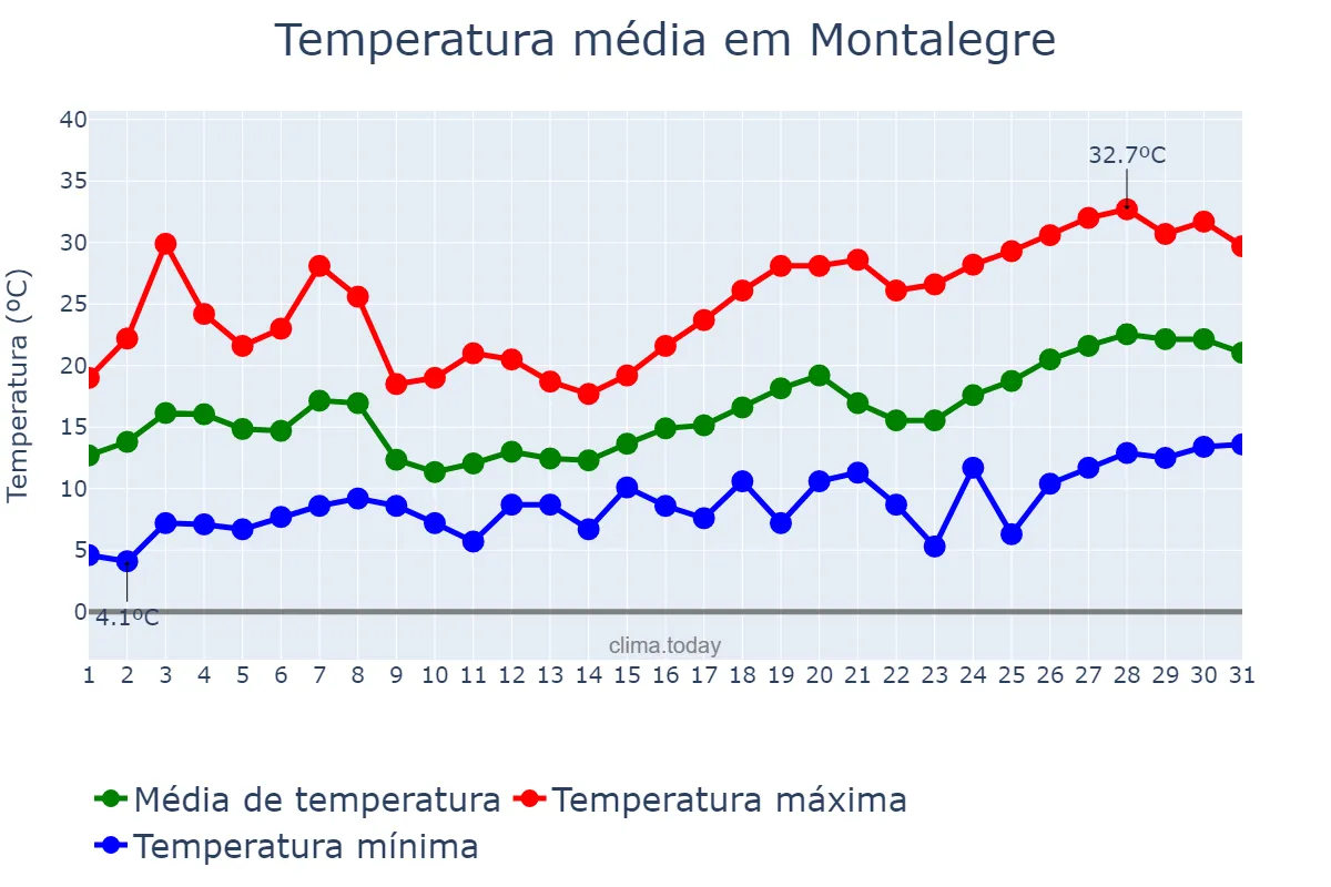 Temperatura em maio em Montalegre, Vila Real, PT