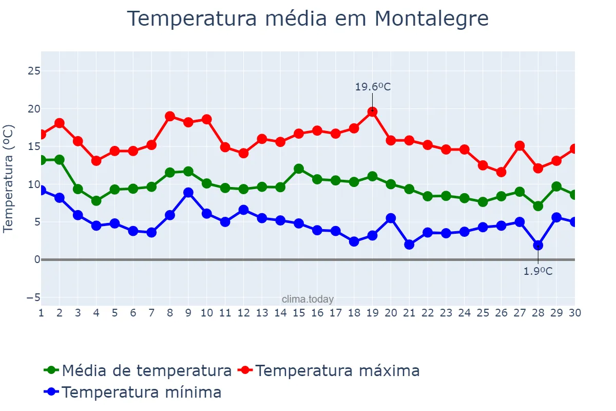 Temperatura em novembro em Montalegre, Vila Real, PT