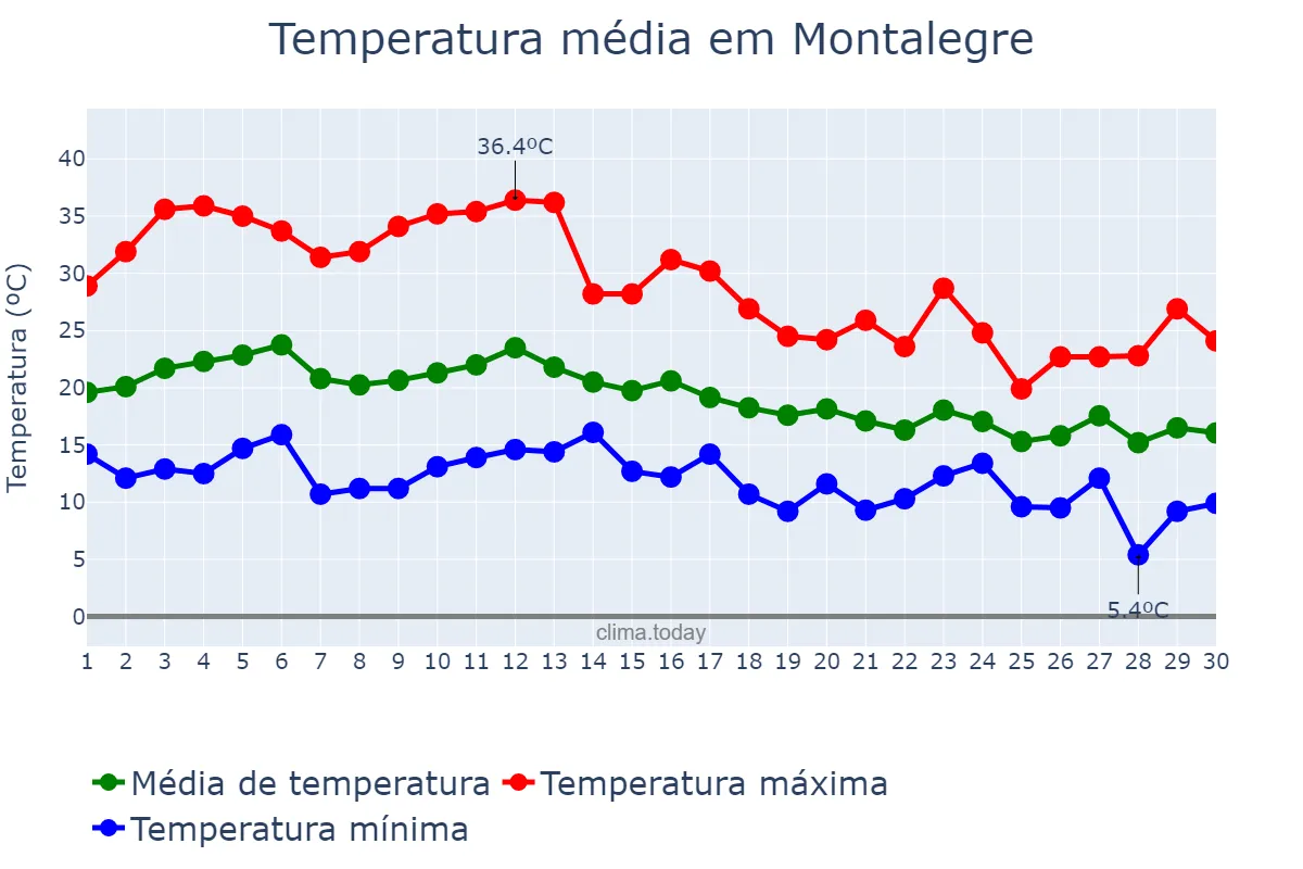 Temperatura em setembro em Montalegre, Vila Real, PT