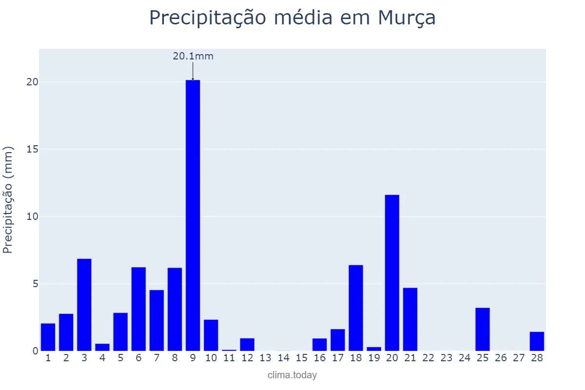 Precipitação em fevereiro em Murça, Vila Real, PT